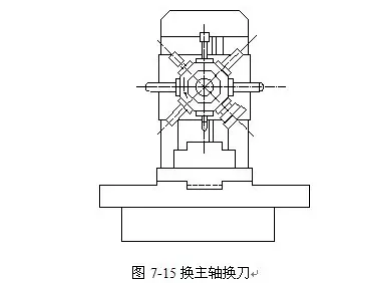 數(shù)控機床的自動換刀裝置，縮短時間，減少工序！